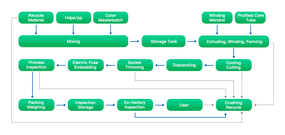 Large-Diameter HDPE/PP Winding Profiled Wall Pipe Production Equipment